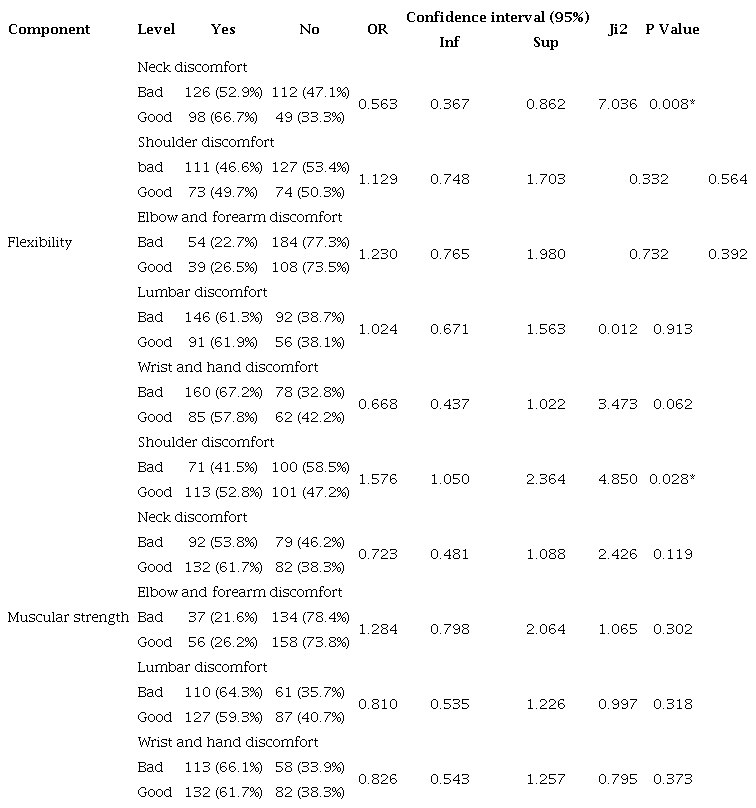 Comparison between the musculoskeletal symptomatology and the components of the healthy physical condition.