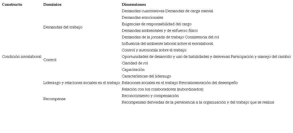 Dimensiones y dominios condici&oacute;n intralaboral