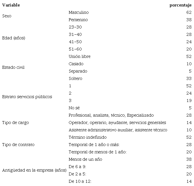 Perfil sociodemogr&aacute;fico