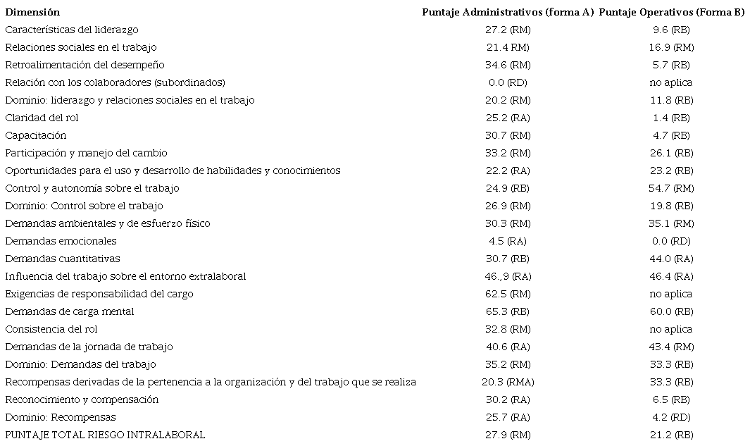 Resultados Condiciones Intralaborales- Forma A y B