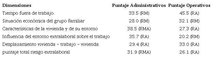 Condiciones extralaborales Administrativos y operativos