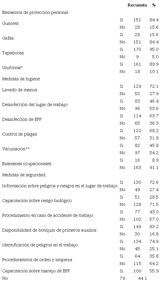 Medidas descriptivas de las variables sobre higiene y seguridad en los recicladores incluidos en el estudio. 