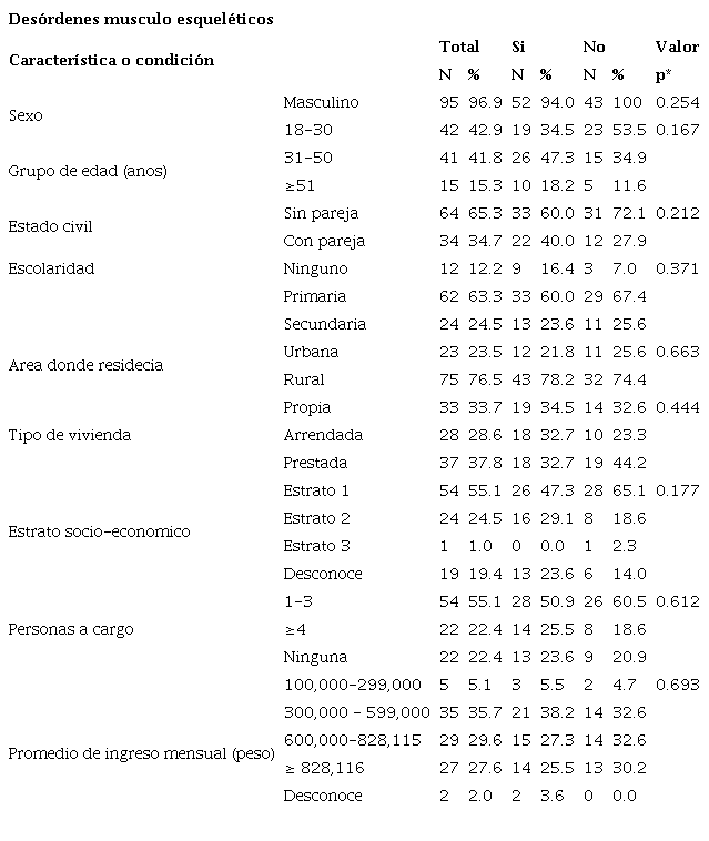 Condiciones sociodemogr&aacute;ficas de los trabajadores participantes en el estudio. Betania, Antioquia, 2019.