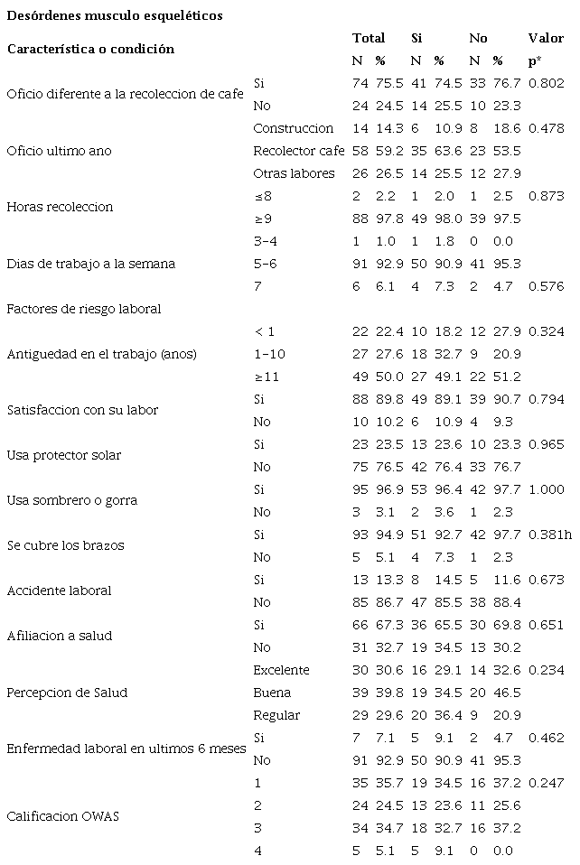 Condiciones y factores de riesgo laboral, y afiliaci&oacute;n a Seguridad Social de los trabajadores participantes en el estudio