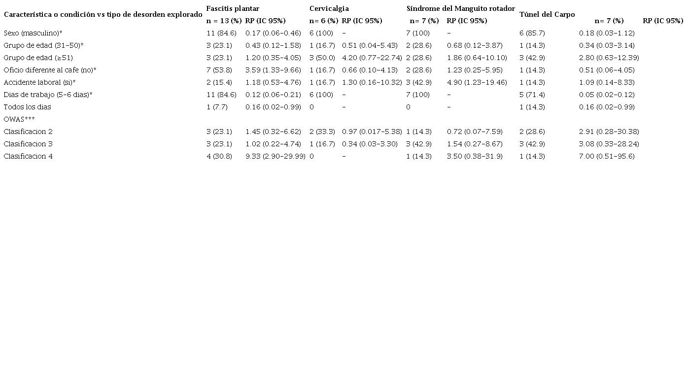 Factores asociados a los trastornos musculoesquel&eacute;ticos en el grupo de los trabajadores participantes en el estudio.