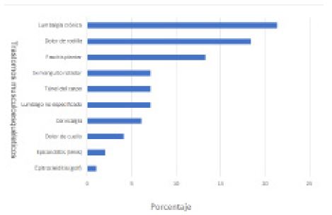 Distribuci&oacute;n de los trastornos musculoesquel&eacute;ticos en el grupo de recolectores de caf&eacute; enel municipio de Betania, Antioquia participantes en estudio. 2019
