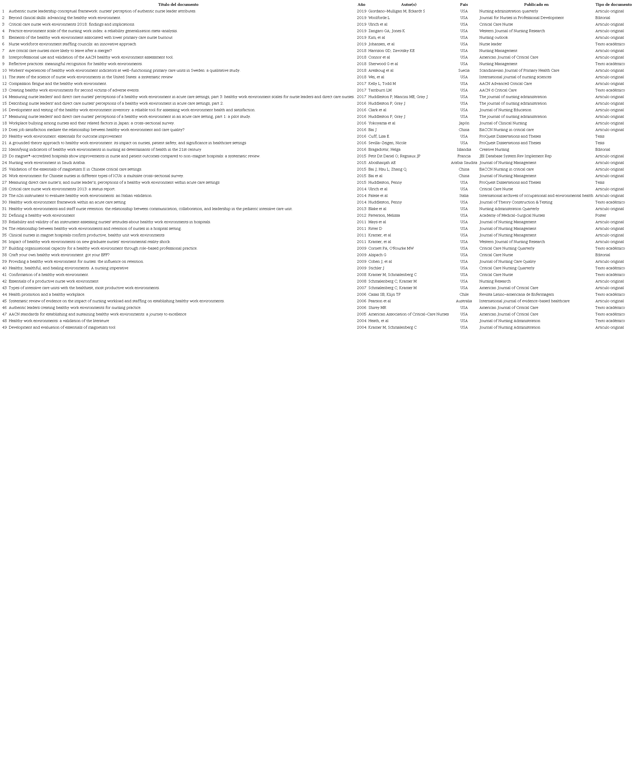 Registros definitivos incluidos en la revisión de literatura. 
