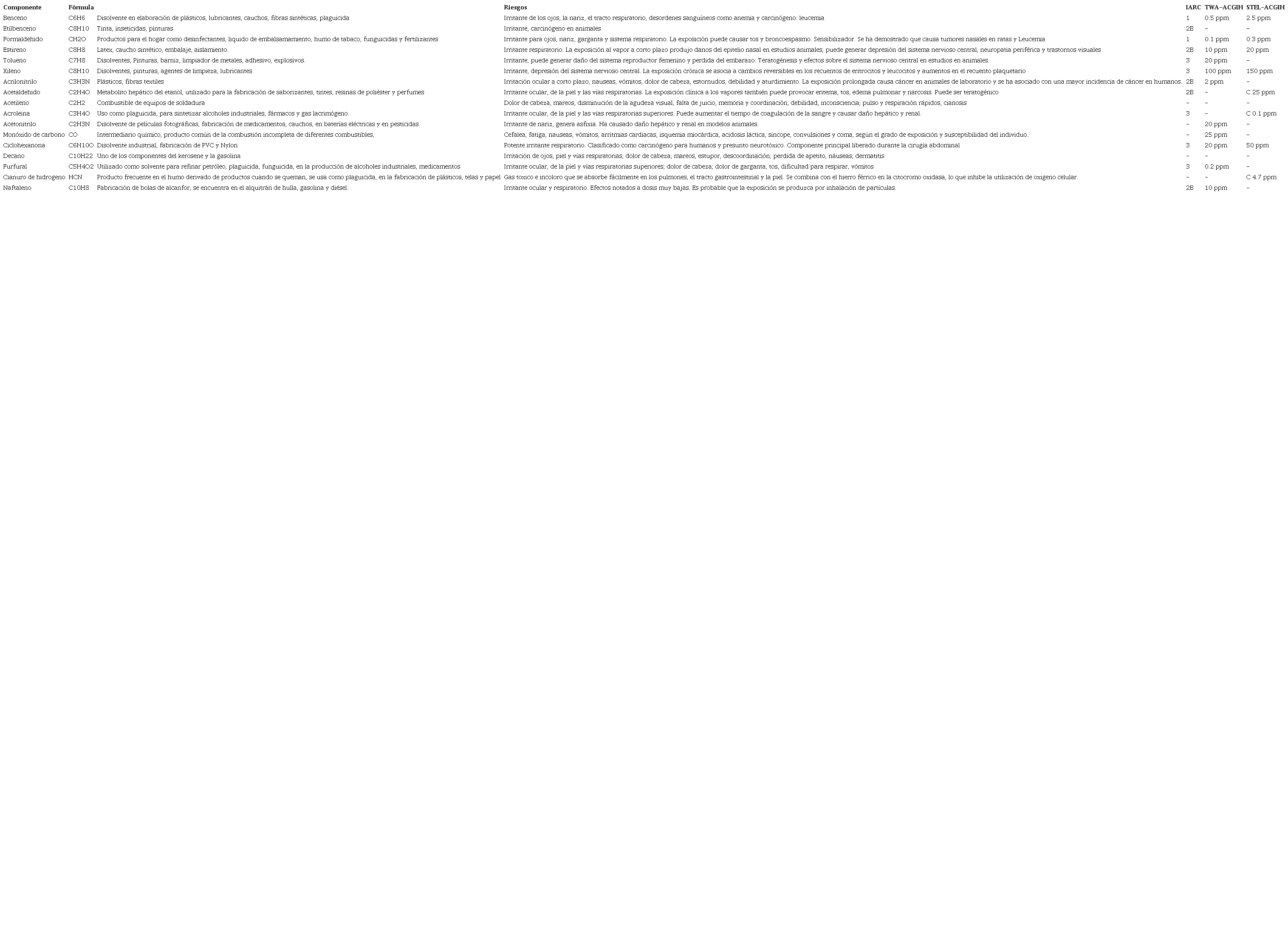 Compuestos qu&iacute;micos presentes en el humo quir&uacute;rgico, clasificaci&oacute;n IARC y valores l&iacute;mites permisibles