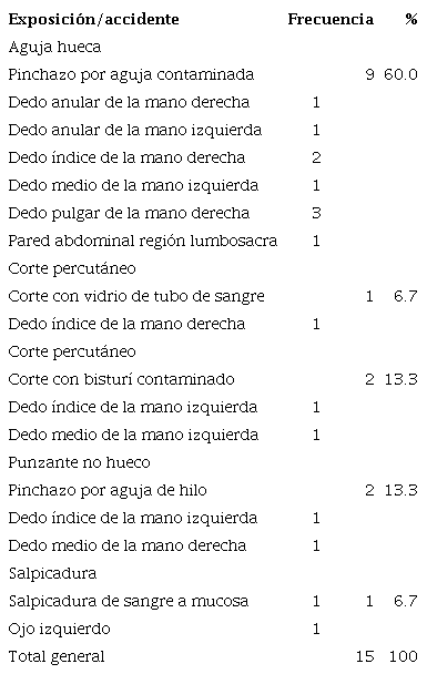 Lugar Anatómico de la exposición y el accidente.
