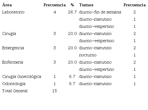 Áreas de atención y turnos laboral donde ocurrieron los accidentes.