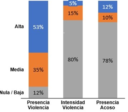 Resultados generales de nivel de presencia de violencia psicolgica, intensidad y acoso laboral en trabajadores de un centro educativo privado de Quito - Ecuador. 
