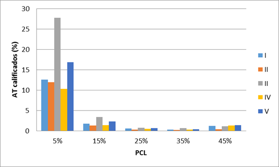 Deficiencias vs clase de riesgo. AT: accidente de trabajo, PCL: p�rdida de capacidad laboral