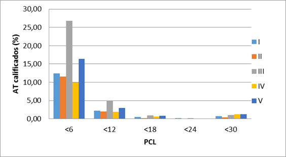 Minusval�as por clase de riesgo. AT: accidente de trabajo, PCL: p�rdida capacidad laboral