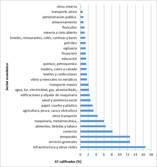 Tipo de calificaci�n de p�rdida por sector econ�mico