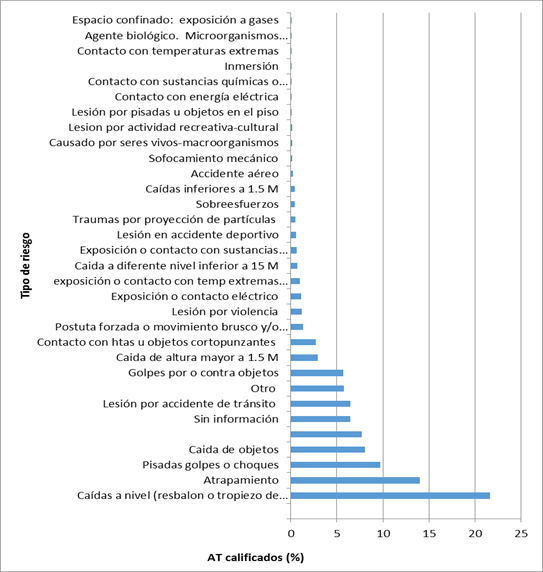 Accidentes de trabajo con p�rdida de capacidad laboral por tipo de riesgo