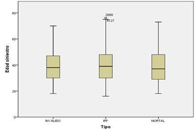 Tipo de calificaci�n de p�rdida vs edad en siniestro