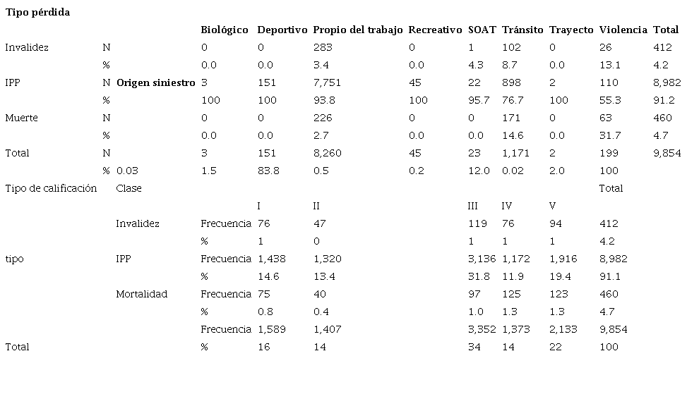 Distribuci�n del tipo de p�rdida calificada por el origen