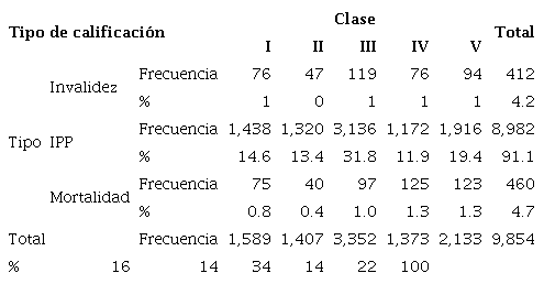 Accidentes de trabajo con p�rdida de la capacidad laboral por clase de riesgo