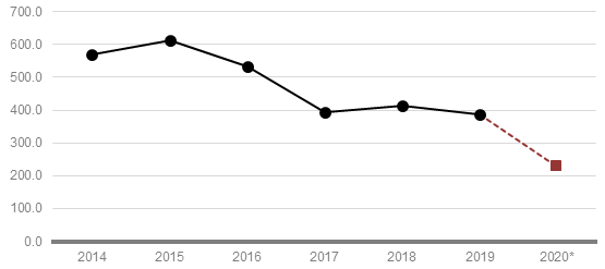 Incidencia por accidentes de trabajo no mortales, Rep�blica del Ecuador 2014-2020*. Fuente:elaboraci�n propiaa partir de datos del SGRT y de la ENEMDU. (3 * Datos calificados a corte del 24/12/2020.