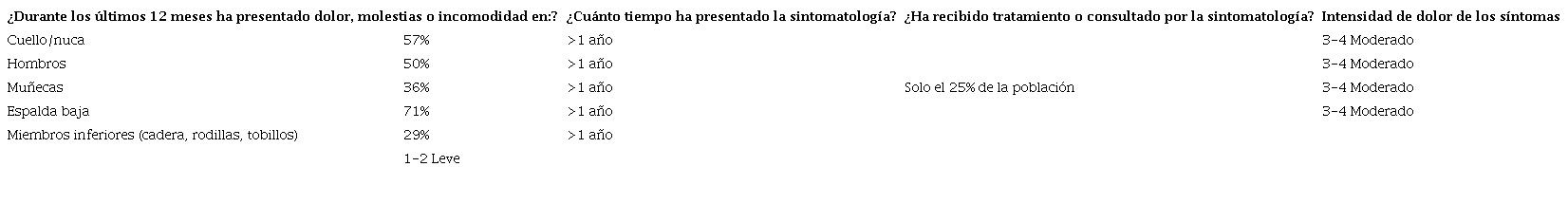 Resultado cuestionario Nórdico (ajustado)