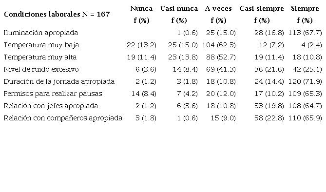 Informaci�n de condiciones laborales en la poblaci�n de trabajadores de cuatro empresas de la construcci�n en la ciudad de Quito-Ecuador