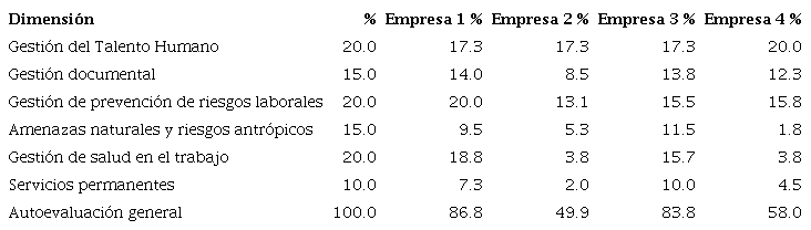 Nivel de cumplimiento de las normas de Seguridad y Salud Ocupacional por dimensi�n en cuatro empresas de la ciudad de Quito-Ecuador.