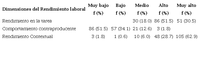 Rendimiento laboral por dimensiones en la poblaci�n de trabajadores de cuatro empresas de la construcci�n en la ciudad de Quito-Ecuador.