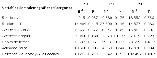 Relaci�n de las variables sociodemogr�ficas y las dimensiones de Rendimiento laboral en la poblaci�n de trabajadores de cuatro empresas de la construcci�n en la ciudad de Quito-Ecuador.