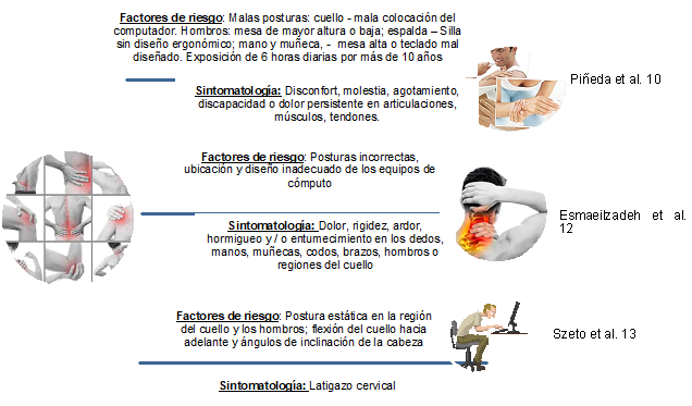 Trastornos musculo esquel�ticos. Informaci�n tomada de Pi�eda et al 10; Esmaeilzadeh et al. 12, Szeto et al 13
