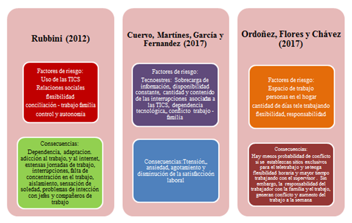 Riesgo psicosocial. Informaci�n tomada Rubbini 20, Cuervo et al.21, Ordo�ez et al 23. 