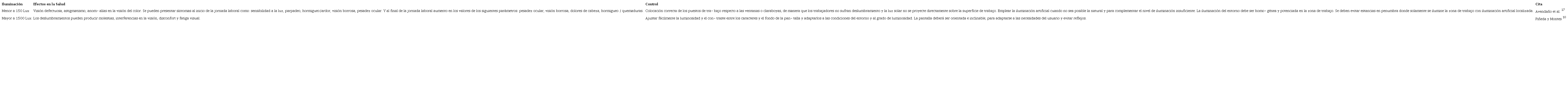 Niveles bajos de iluminaci�n en el lugar de trabajo, efectos en la salud del trabajador