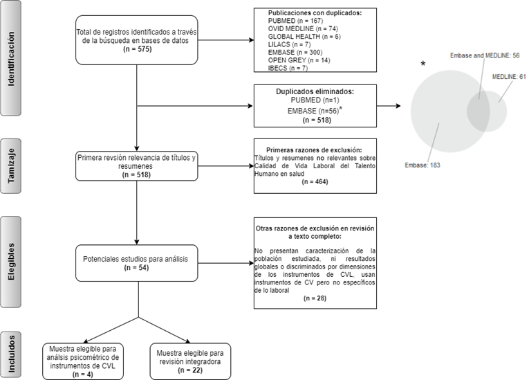 Proceso de selecci�n en diagrama de flujo. Adaptado de PRISMA. Sobre las propiedades de los instrumentos usados para medir la CVL en el THS y la revisi�n integradora. * Representa los duplicados entre EMBASE y Medline, fuente: EMBASE