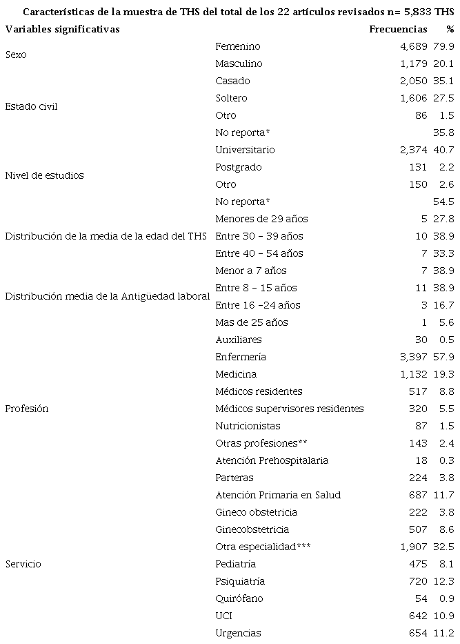 Caracterizaci�n sociodemogr�fica del THS del total de los art�culos revisados sobre CVL 
