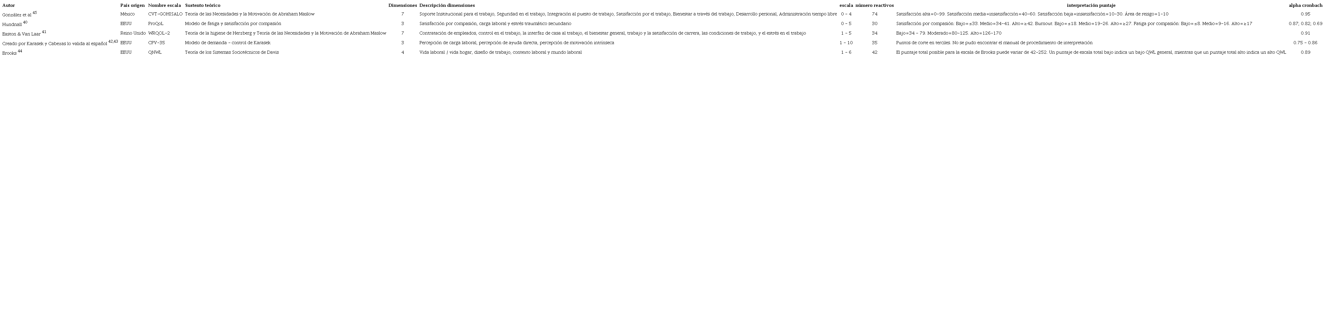 Principales caracter�sticas descriptivas de los instrumentos que miden la CVL en el THS 