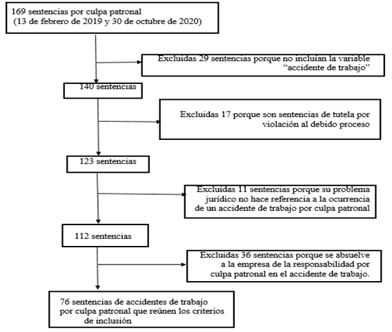 Proceso de Búsqueda y selección de las Sentencias
