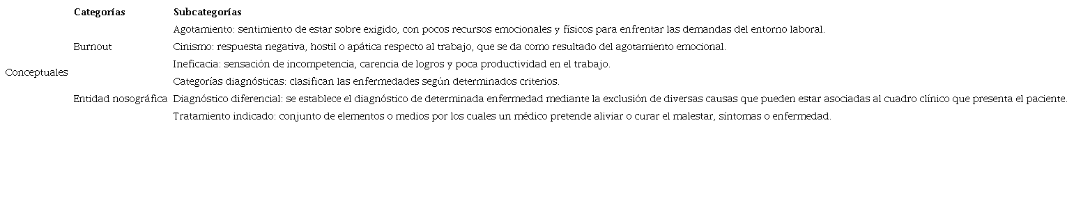 Categorías y subcategorías o unidades de análisis