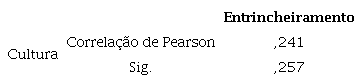 Correlação entre cultura organizacional e entrincheiramento