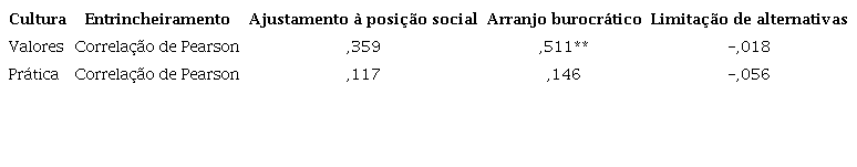 Correlação detalhada entre cultura organizacional e entrincheiramento