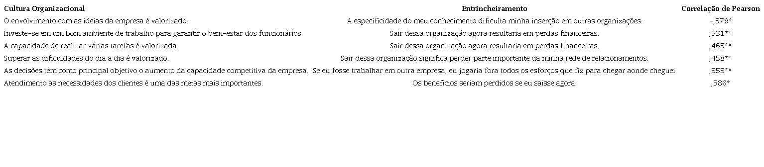 Algumas questões que apresentam correlação altamente significativa