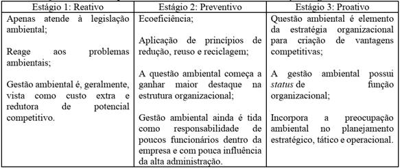 Principais caracter&iacute;sticas das tr&ecirc;s fases de evolu&ccedil;&atilde;o da gest&atilde;o ambiental
