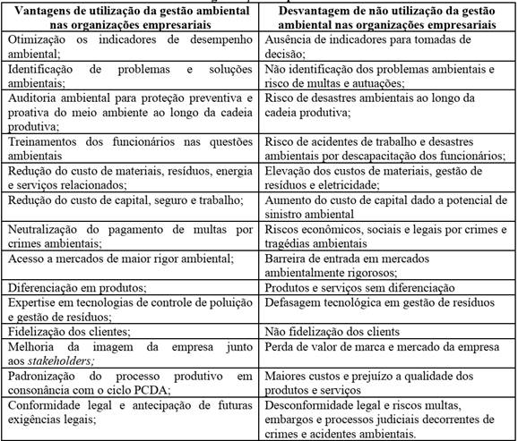 Resumo de oportunidades e desafio da utiliza&ccedil;&atilde;o e aus&ecirc;ncia da Gest&atilde;o Ambiental nas organiza&ccedil;&otilde;es empresariais