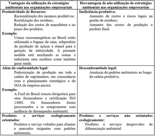 Resumo de oportunidades e desafio da utiliza&ccedil;&atilde;o e aus&ecirc;ncia da estrat&eacute;gia ambiental nas organiza&ccedil;&otilde;es empresariais