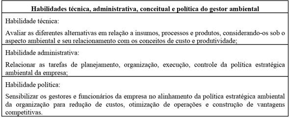 Resumo das tr&ecirc;s habilidades t&eacute;cnica, administrativa e pol&iacute;tica do gestor ambiental