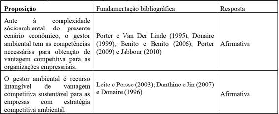Valida&ccedil;&atilde;o das proposi&ccedil;&otilde;es com base na literatura