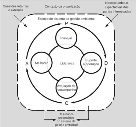 Rela&ccedil;&atilde;o entre o ciclo PDCA e a estrutura da ISO 14001-2015