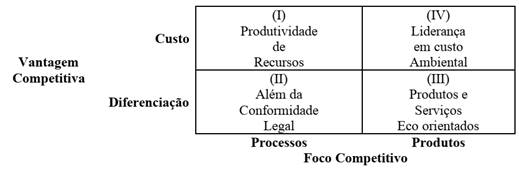 Rela&ccedil;&atilde;o Vantagem Competitiva e Foco competitivo na Gest&atilde;o Estrat&eacute;gia ambiental