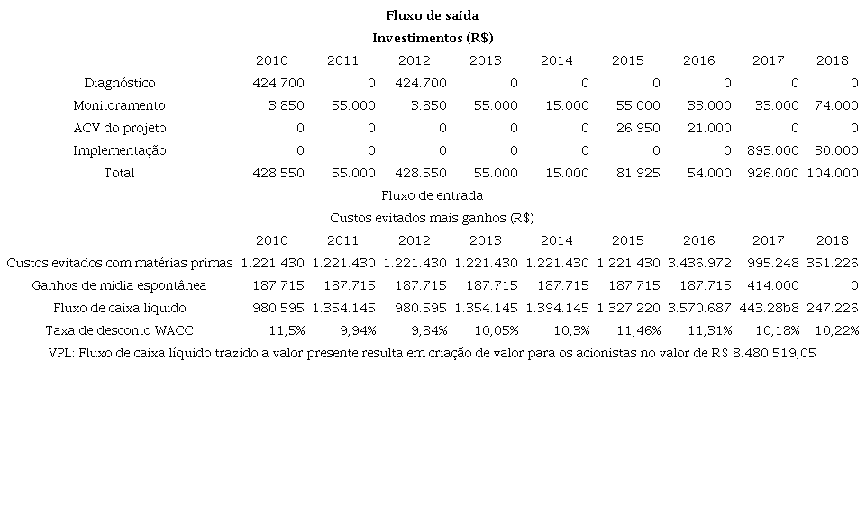 Resultados do ROI do programa Demarchi+Ecoficiente