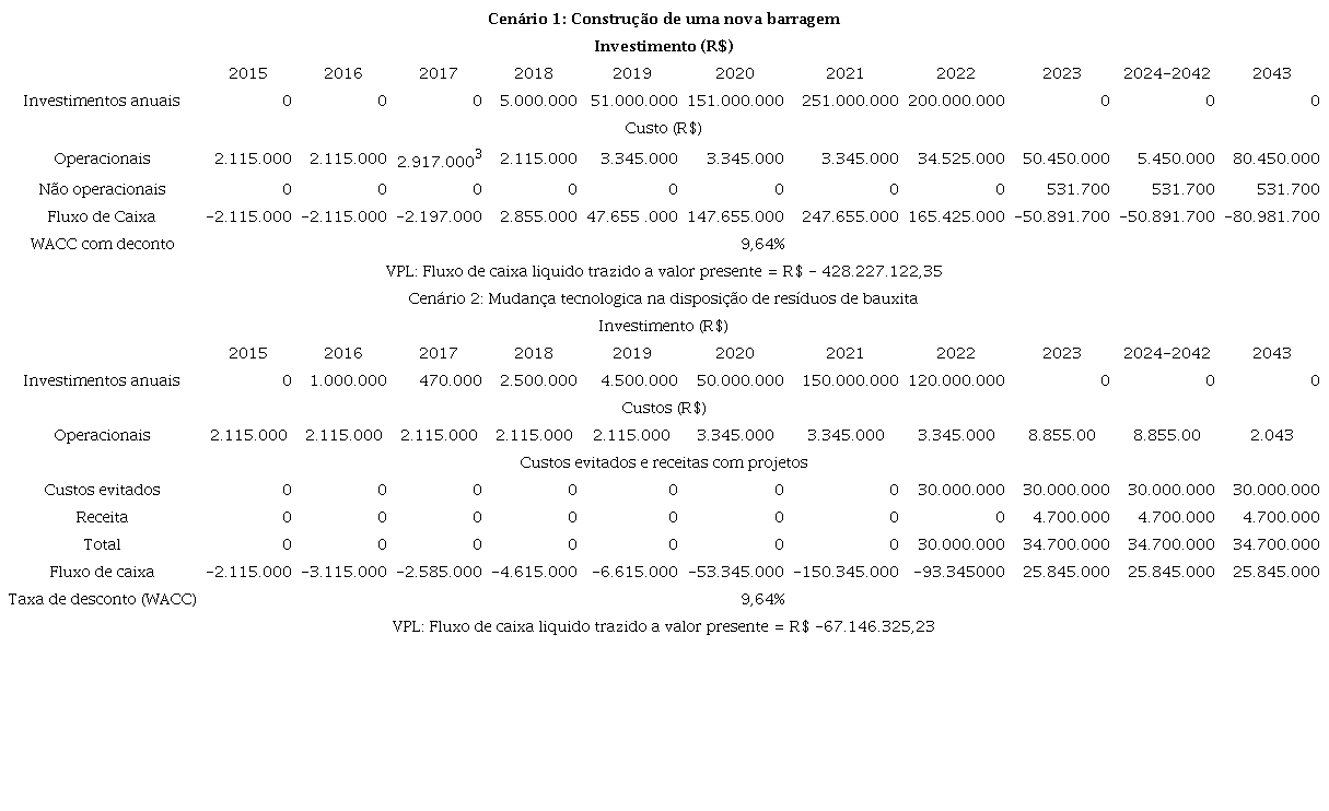 Fluxo de caixa dos dois cen&aacute;rios em an&aacute;lise