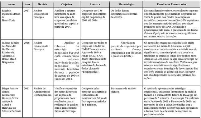 Pesquisas Similares e Contemporâneas sobre a Estratégia de Investimento de B&H