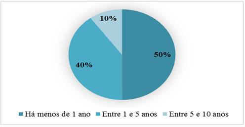 Experiência com Investimentos
